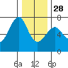 Columbia River Entrance tide chart for Sunday, December 28, 2025