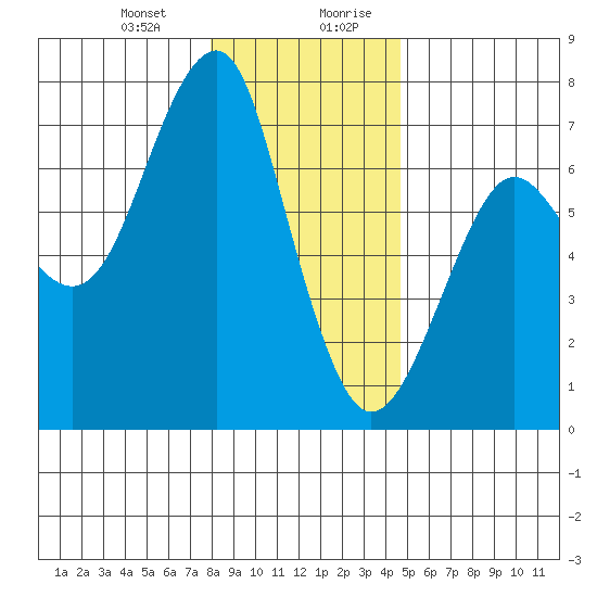 Columbia River Entrance tide chart for Tuesday, December 30, 2025