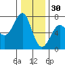 Columbia River Entrance tide chart for Tuesday, December 30, 2025