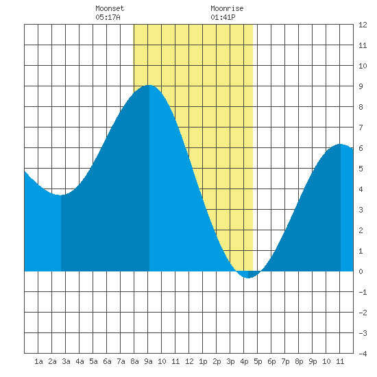Columbia River Entrance tide chart for Wednesday, December 31, 2025
