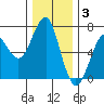 Columbia River Entrance tide chart for Wednesday, December 3, 2025