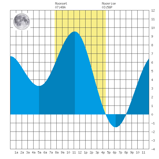 Columbia River Entrance tide chart for Thursday, December 4, 2025