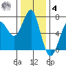 Columbia River Entrance tide chart for Thursday, December 4, 2025