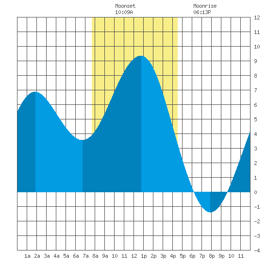 Columbia River Entrance tide chart for Saturday, December 6, 2025