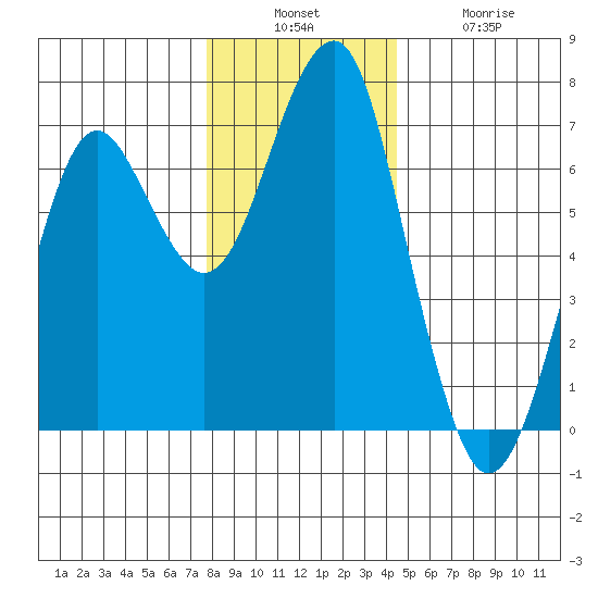 Columbia River Entrance tide chart for Sunday, December 7, 2025