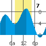 Columbia River Entrance tide chart for Sunday, December 7, 2025
