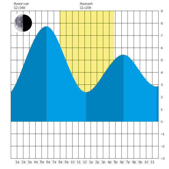 Columbia River Entrance tide chart for Saturday, January 10, 2026