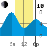 Columbia River Entrance tide chart for Saturday, January 10, 2026