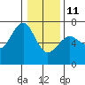 Columbia River Entrance tide chart for Sunday, January 11, 2026