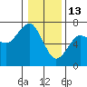 Columbia River Entrance tide chart for Tuesday, January 13, 2026