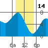 Columbia River Entrance tide chart for Wednesday, January 14, 2026