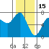 Columbia River Entrance tide chart for Thursday, January 15, 2026
