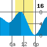 Columbia River Entrance tide chart for Friday, January 16, 2026