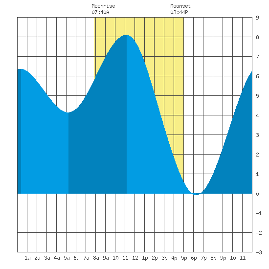 Columbia River Entrance tide chart for Saturday, January 17, 2026