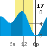 Columbia River Entrance tide chart for Saturday, January 17, 2026