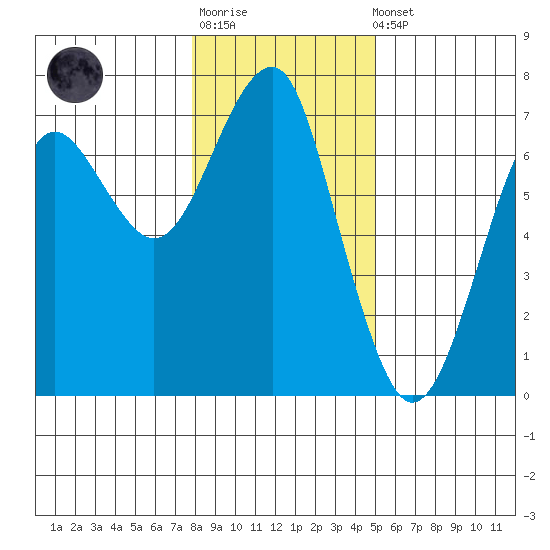 Columbia River Entrance tide chart for Sunday, January 18, 2026