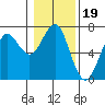 Columbia River Entrance tide chart for Monday, January 19, 2026