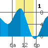 Columbia River Entrance tide chart for Thursday, January 1, 2026
