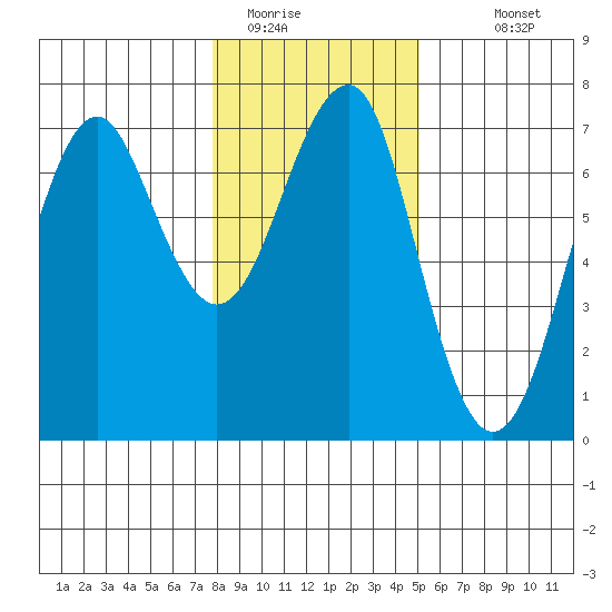 Columbia River Entrance tide chart for Wednesday, January 21, 2026