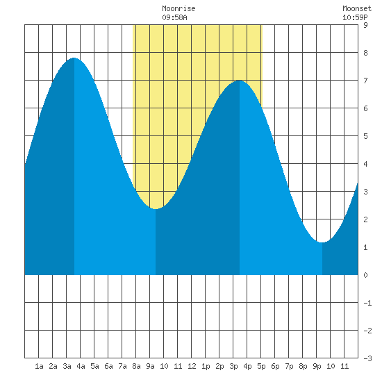 Columbia River Entrance tide chart for Friday, January 23, 2026