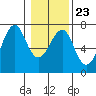 Columbia River Entrance tide chart for Friday, January 23, 2026
