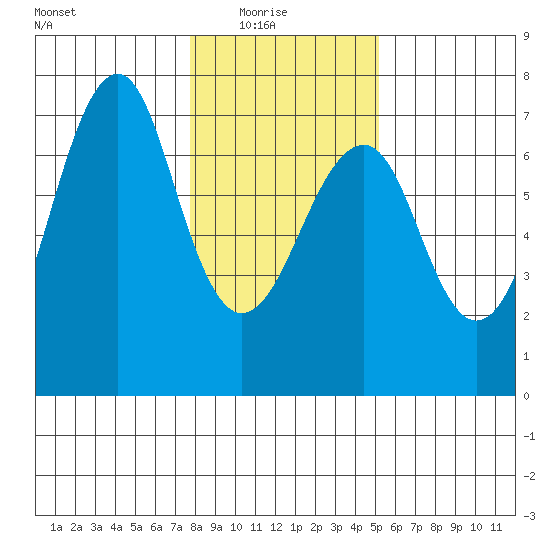Columbia River Entrance tide chart for Saturday, January 24, 2026