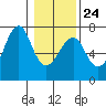 Columbia River Entrance tide chart for Saturday, January 24, 2026
