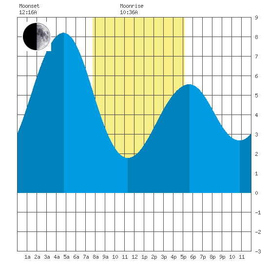 Columbia River Entrance tide chart for Sunday, January 25, 2026