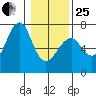 Columbia River Entrance tide chart for Sunday, January 25, 2026