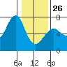 Columbia River Entrance tide chart for Monday, January 26, 2026