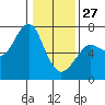 Columbia River Entrance tide chart for Tuesday, January 27, 2026