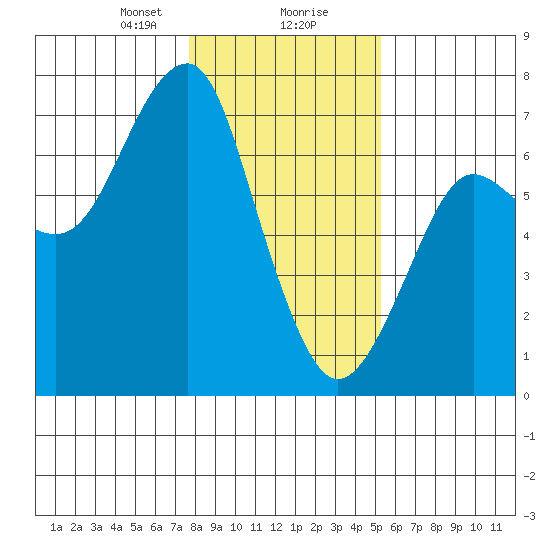 Columbia River Entrance tide chart for Wednesday, January 28, 2026