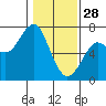 Columbia River Entrance tide chart for Wednesday, January 28, 2026