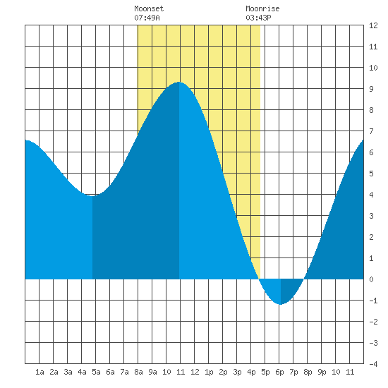 Columbia River Entrance tide chart for Friday, January 2, 2026