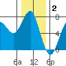 Columbia River Entrance tide chart for Friday, January 2, 2026