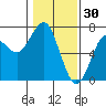 Columbia River Entrance tide chart for Friday, January 30, 2026