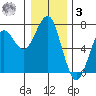 Columbia River Entrance tide chart for Saturday, January 3, 2026