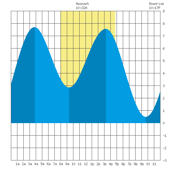 Columbia River Entrance tide chart for Wednesday, January 7, 2026