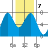 Columbia River Entrance tide chart for Wednesday, January 7, 2026