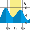 Columbia River Entrance tide chart for Thursday, January 8, 2026