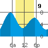 Columbia River Entrance tide chart for Friday, January 9, 2026