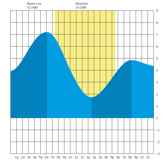 Columbia River Entrance tide chart for Tuesday, February 10, 2026