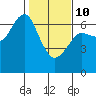 Columbia River Entrance tide chart for Tuesday, February 10, 2026