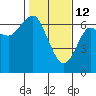 Columbia River Entrance tide chart for Thursday, February 12, 2026