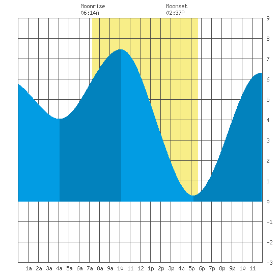 Columbia River Entrance tide chart for Saturday, February 14, 2026