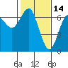 Columbia River Entrance tide chart for Saturday, February 14, 2026