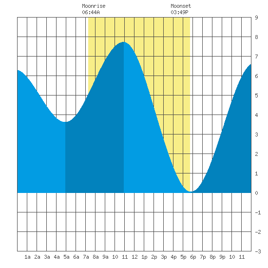 Columbia River Entrance tide chart for Sunday, February 15, 2026