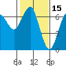 Columbia River Entrance tide chart for Sunday, February 15, 2026