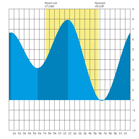Columbia River Entrance tide chart for Monday, February 16, 2026
