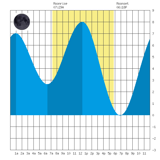 Columbia River Entrance tide chart for Tuesday, February 17, 2026
